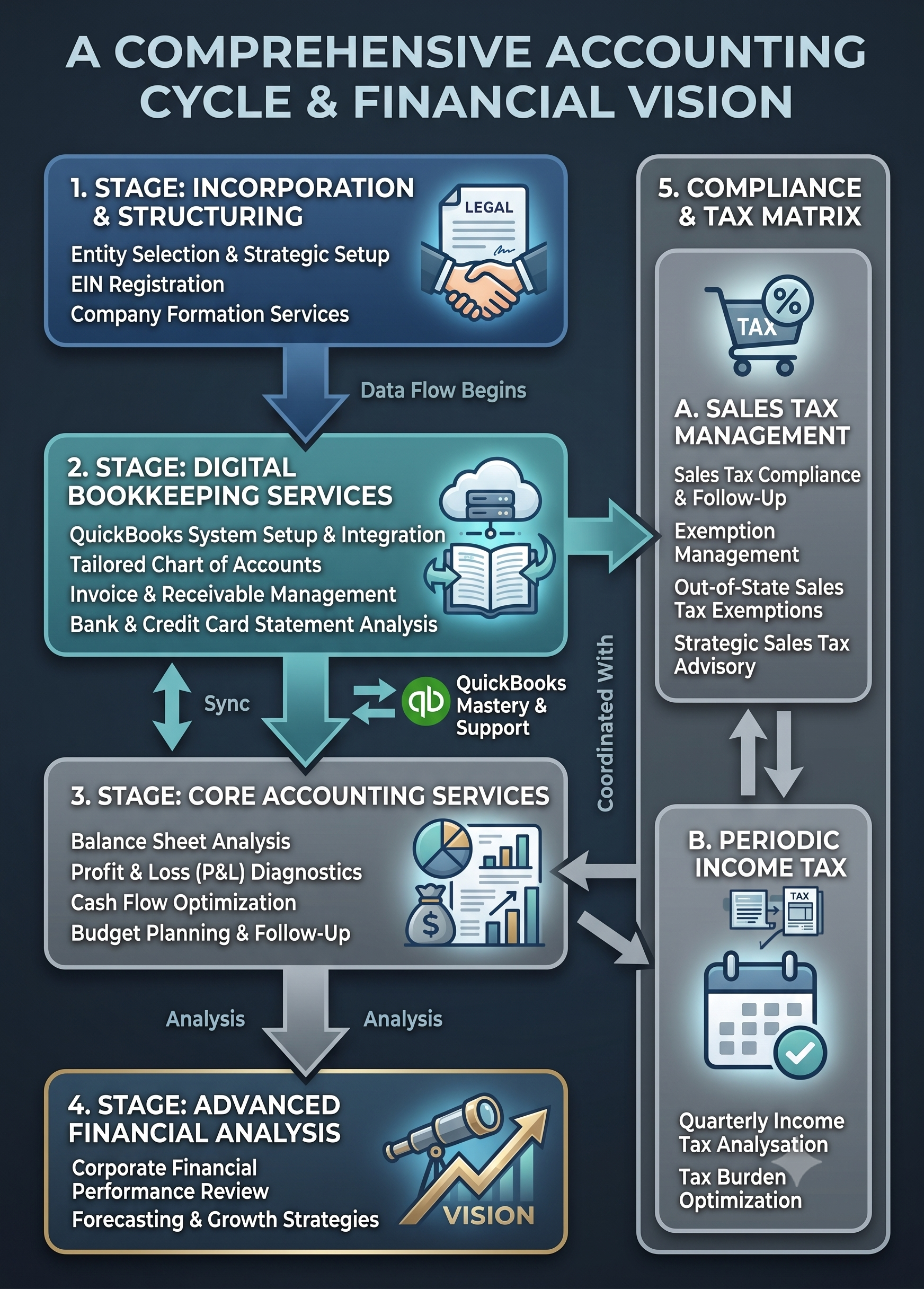 Comprehensive accounting cycle and financial vision
